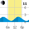 Cutler tide chart for Thursday, December 11, 2025
