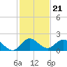 Cutler tide chart for Sunday, December 21, 2025