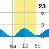 Cutler tide chart for Tuesday, December 23, 2025