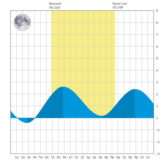 Cutler tide chart for Thursday, December 4, 2025