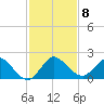 Cutler tide chart for Monday, December 8, 2025