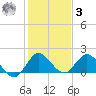 Cutler tide chart for Saturday, January 3, 2026