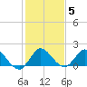 Cutler tide chart for Monday, January 5, 2026