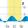 Cutler tide chart for Monday, February 2, 2026