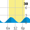Cutler tide chart for Monday, March 30, 2026