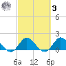 Cutler tide chart for Tuesday, March 3, 2026