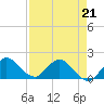 Cutler tide chart for Tuesday, April 21, 2026