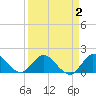 Cutler tide chart for Thursday, April 2, 2026