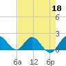 Cutler tide chart for Monday, May 18, 2026