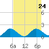 Cutler tide chart for Sunday, May 24, 2026