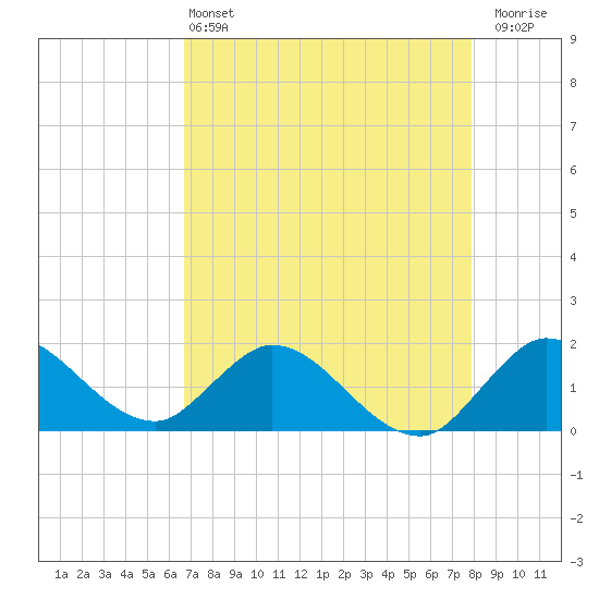 Cutler tide chart for Saturday, May 2, 2026