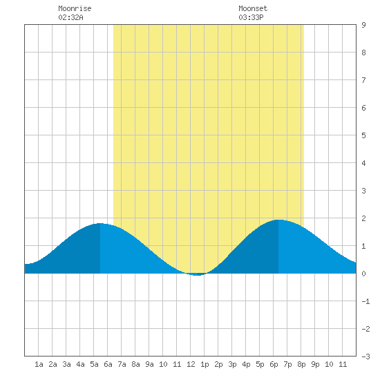 Cutler tide chart for Wednesday, June 10, 2026