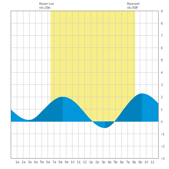 Cutler tide chart for Saturday, June 13, 2026