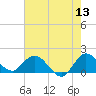 Cutler tide chart for Saturday, June 13, 2026