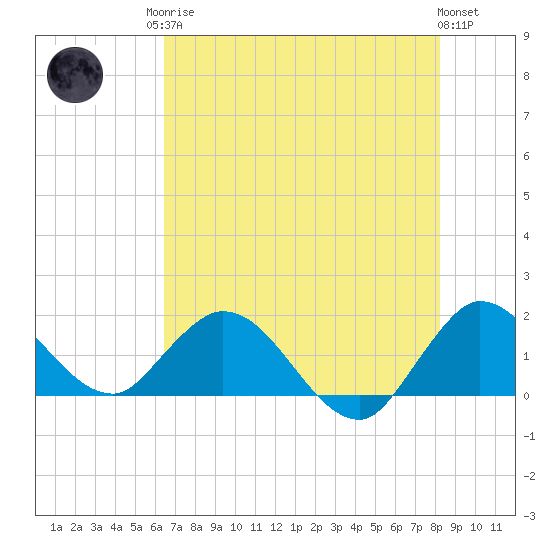 Cutler tide chart for Sunday, June 14, 2026