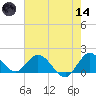 Cutler tide chart for Sunday, June 14, 2026