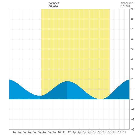 Cutler tide chart for Tuesday, June 2, 2026