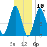 Cutler tide chart for Sunday, January 10, 2021
