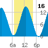 Cutler tide chart for Saturday, January 16, 2021