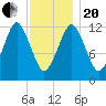 Cutler tide chart for Wednesday, January 20, 2021