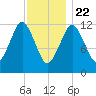 Cutler tide chart for Friday, January 22, 2021