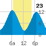Cutler tide chart for Saturday, January 23, 2021