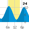 Cutler tide chart for Sunday, January 24, 2021