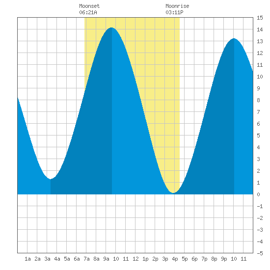 Cutler tide chart for Wednesday, January 27, 2021