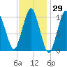 Cutler tide chart for Friday, January 29, 2021