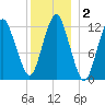 Cutler tide chart for Saturday, January 2, 2021