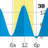 Cutler tide chart for Saturday, January 30, 2021
