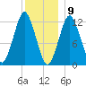 Cutler tide chart for Saturday, January 9, 2021