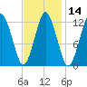 Cutler tide chart for Sunday, February 14, 2021
