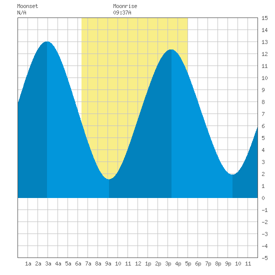 Cutler tide chart for Thursday, February 18, 2021