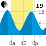 Cutler tide chart for Friday, February 19, 2021