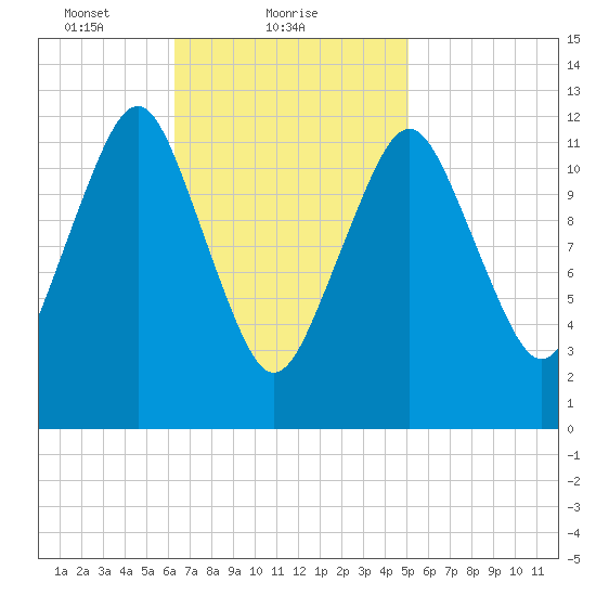 Cutler tide chart for Saturday, February 20, 2021