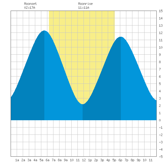 Cutler tide chart for Sunday, February 21, 2021