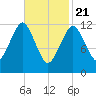 Cutler tide chart for Sunday, February 21, 2021