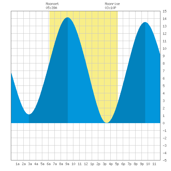 Cutler tide chart for Thursday, February 25, 2021