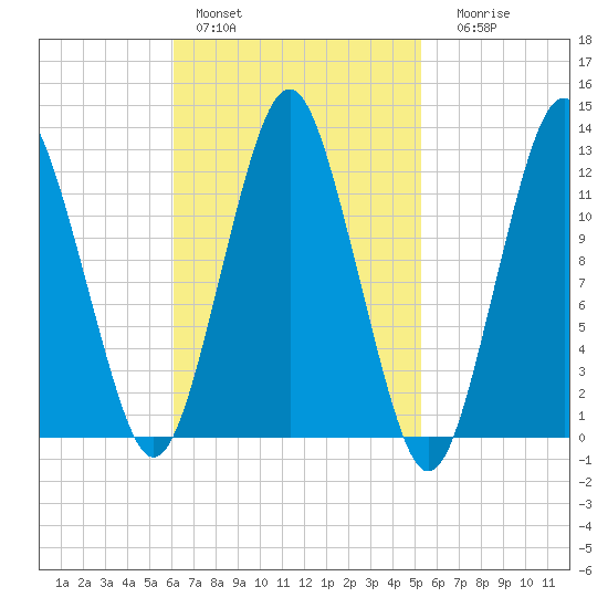 Cutler tide chart for Sunday, February 28, 2021