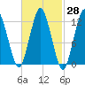 Cutler tide chart for Sunday, February 28, 2021