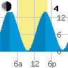 Cutler tide chart for Thursday, February 4, 2021