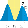 Cutler tide chart for Sunday, February 7, 2021