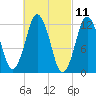 Cutler tide chart for Thursday, March 11, 2021