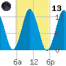 Cutler tide chart for Saturday, March 13, 2021