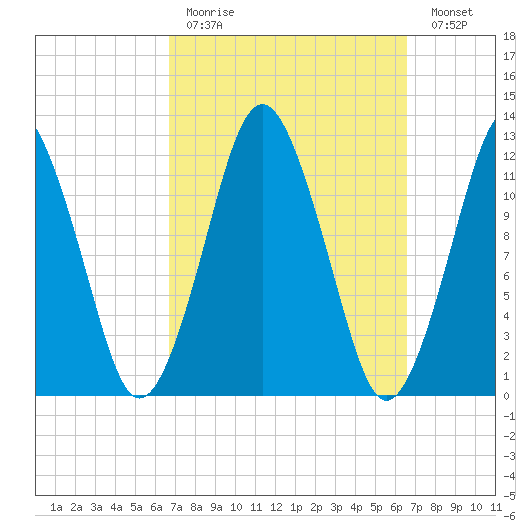 Cutler tide chart for Sunday, March 14, 2021