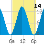 Cutler tide chart for Sunday, March 14, 2021