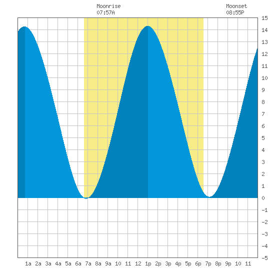Cutler tide chart for Monday, March 15, 2021