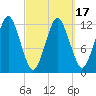 Cutler tide chart for Wednesday, March 17, 2021