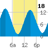 Cutler tide chart for Thursday, March 18, 2021